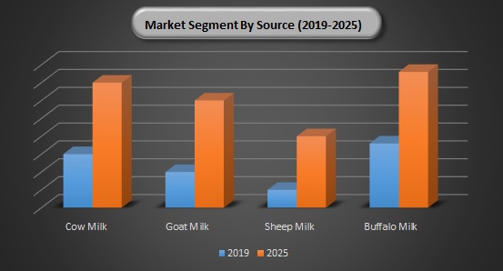 Cheese Market Segment By Source Growth 